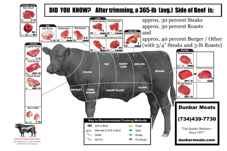 Beef Ration Chart.pdf Beef – DUNBAR MEATS